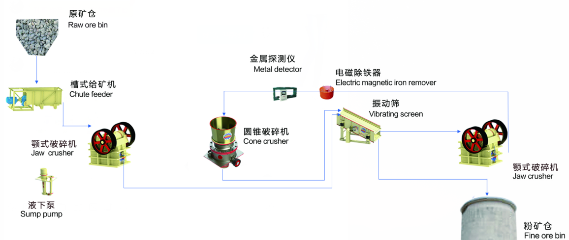 金礦破碎流程 金礦破碎流程